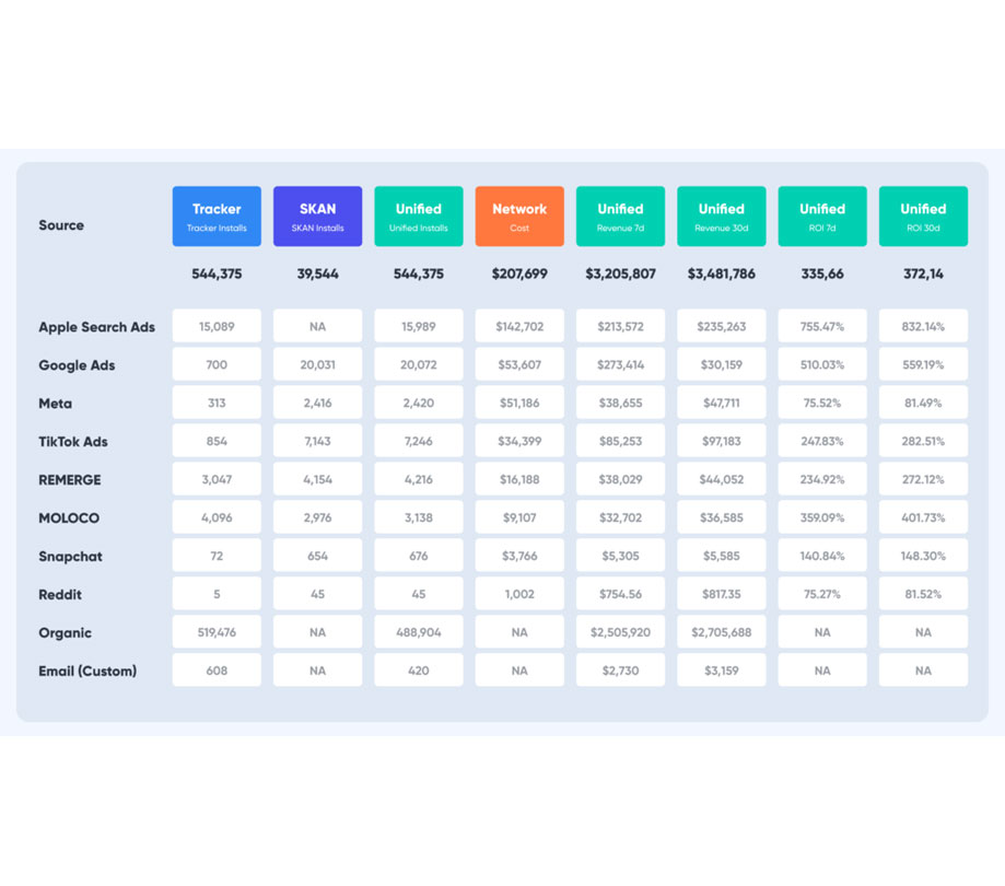 Unified measurement report iOS SKAN MMP