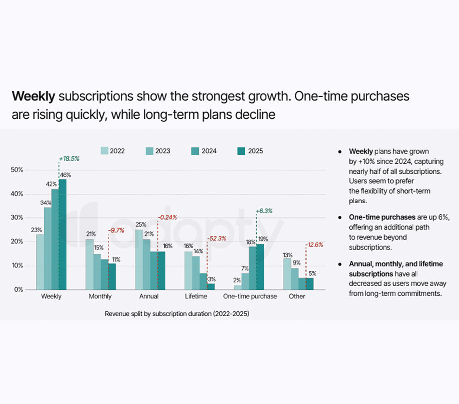 Weekly subscriptions show the strongest growth Weekly subscriptions show the strongest growth