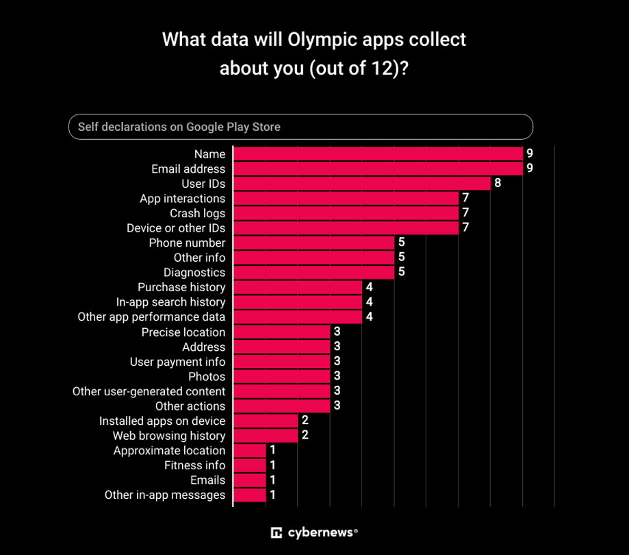 What data will Olympic apps collect about you