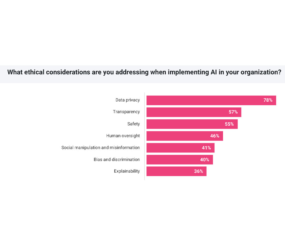 What ethical considerations are you addressing when implementing AI in your organization What ethical considerations are you addressing when implementing AI in your organization