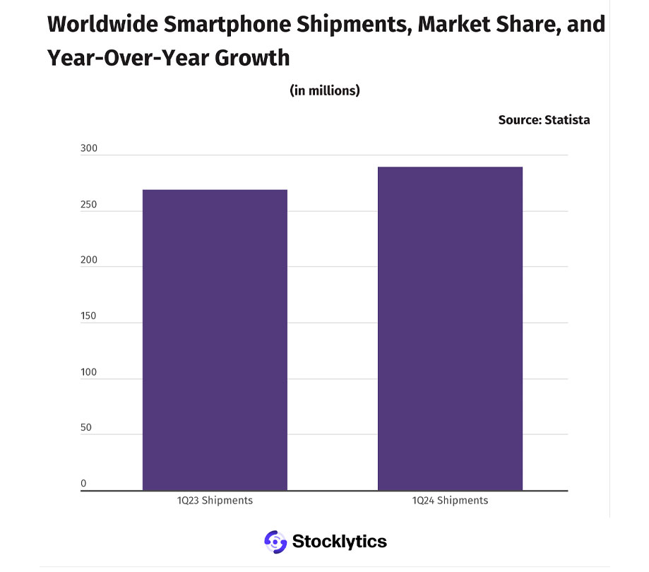Worldwide Smartphone Shipments Market Share and Year Over Year Growth