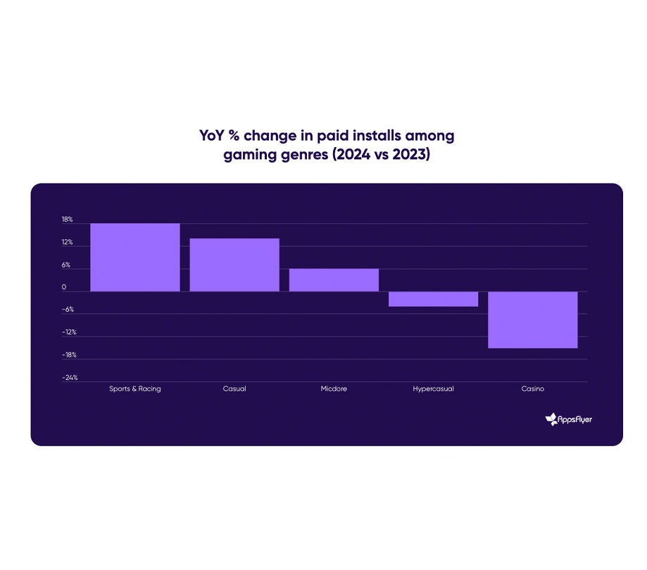 YoY change in paid installs among gaming genres YoY change in paid installs among gaming genres