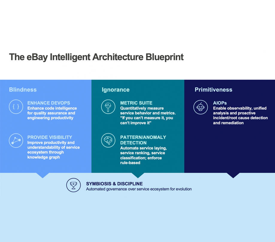 eBay Intelligent Architecture Blueprint