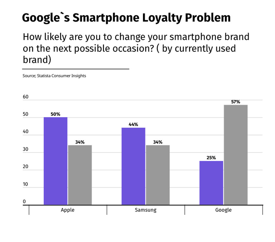 iPhone users are the most loyal to the brand