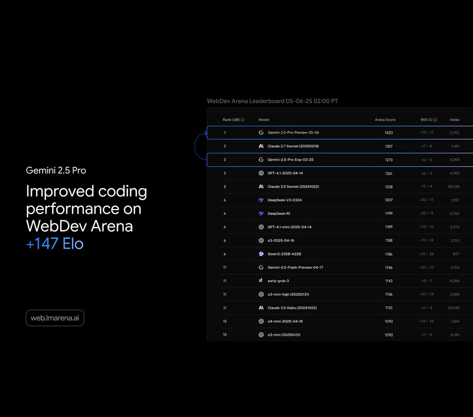 improved coding performance on WebDev Arena improved coding performance on WebDev Arena