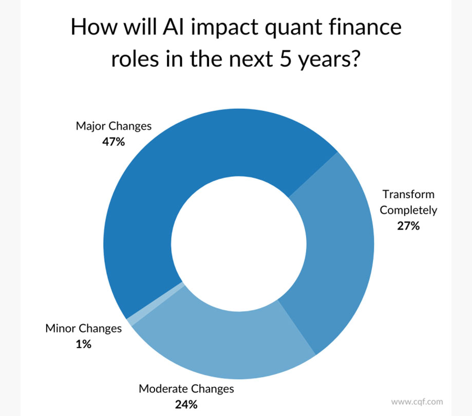 Quant Pros Say AI Is Widening the Skills Gap
