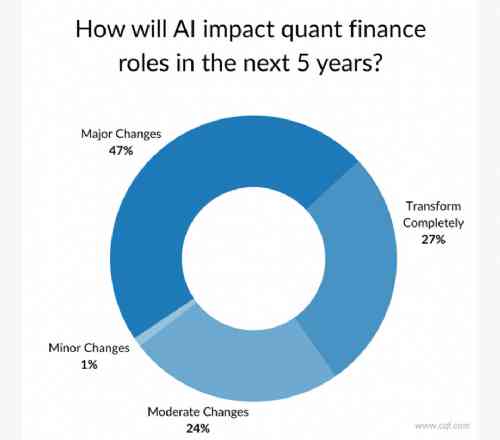 Quant Pros Say AI Is Widening the Skills Gap