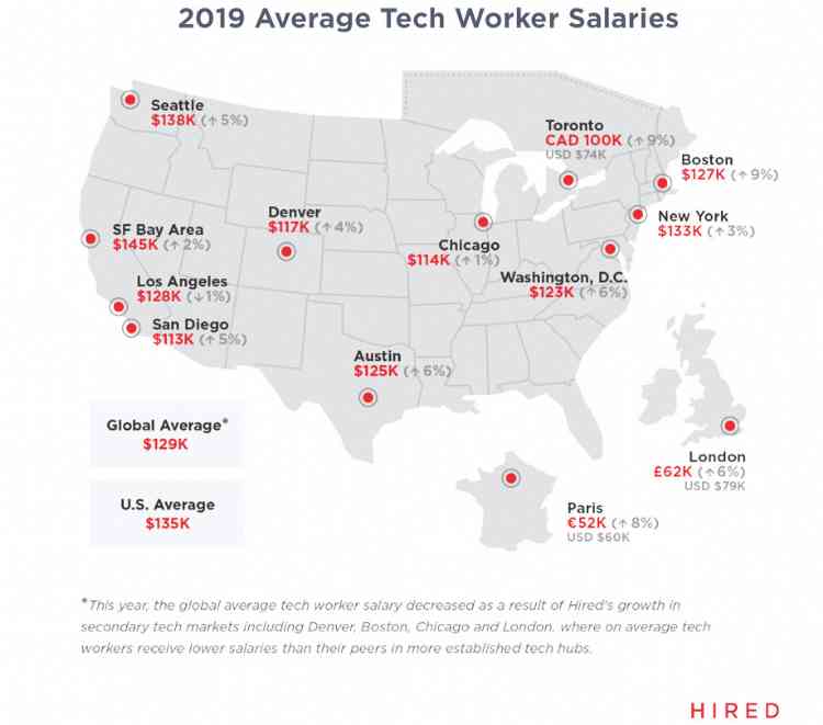 Tech salaries in 2019 report is out