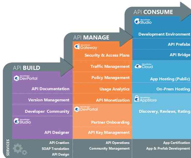WaveMaker Launches New Gateway for API Third Party Consumption