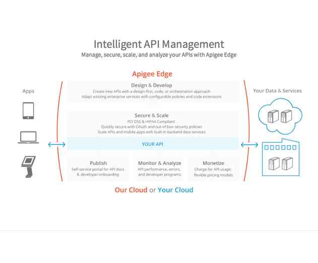 Apigee Offers New Lightweight Service for Managing Internal APIs