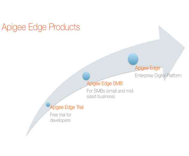 Apigee Introduces New SaaS API Management Product for SMBs