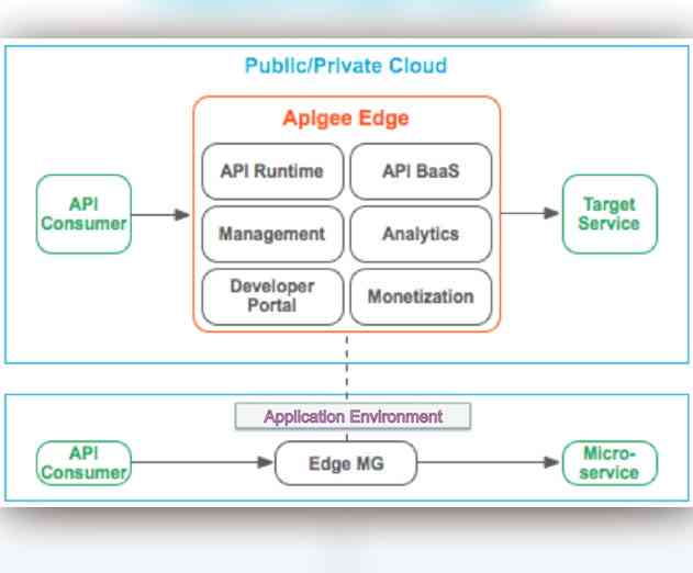 Apigee Releases Hybrid Cloud API Management Platform on Pivotal Cloud Foundry