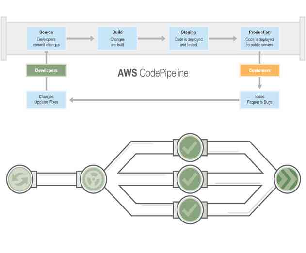 XebiaLabs XL Deploy App Release Automation Software Now on AWS CodePipeline