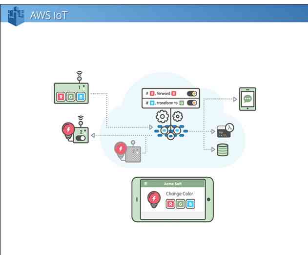 AWS Launches Beta of AWS IoT Cloud Services for Connected Devices