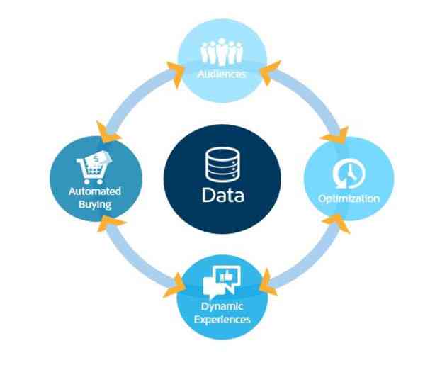 Adobe Marketing Cloud Announces Updates for Programmatic Ad Buying