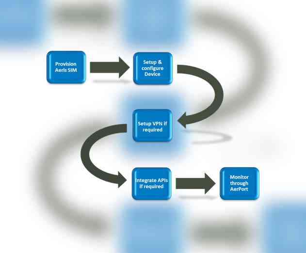 Aeris Launches Neo Marketplace for Internet of Things (IoT) and M2M Connectivity