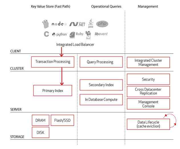 Aerospike NoSQL Database Adds New Functionality for WebScale Applications