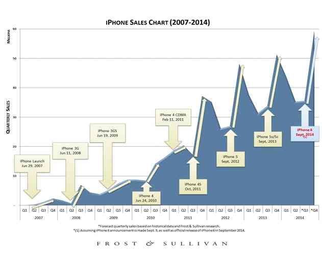 Analysts Predict the iPhone 6 and Associated Device Launch Will Not Be the Biggest Ever