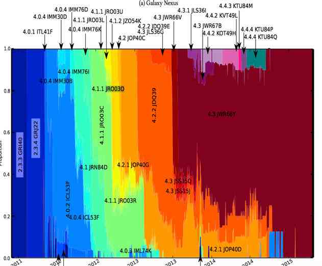 New Study by University of Cambridge Show 87 Percent of Android Devices Vulnerable