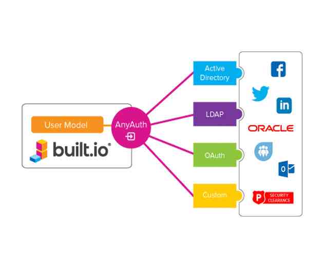 AnyAuth from built.io Provides Mobile Developers a Preferred Login Mechanism to Authenticate Users