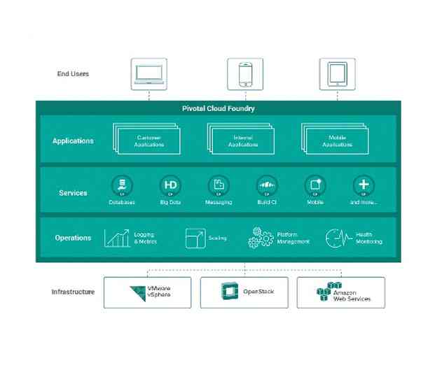 Apigees API Management Platform Now Available on Pivotals Cloud Foundry