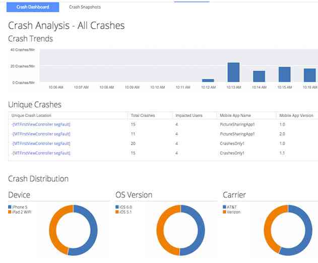 AppDynamics Offers Developers a Freemium Version Its Mobile App Behavioral Analytics Platform