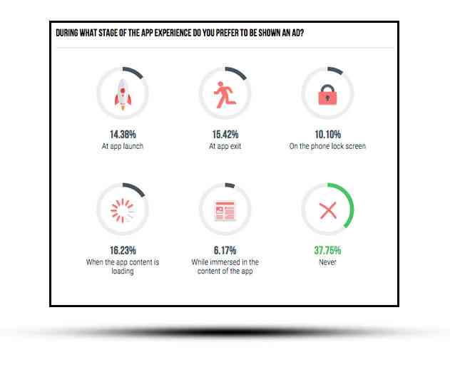 What the Research Says About User Preferences and Perceptions for In App Advertising