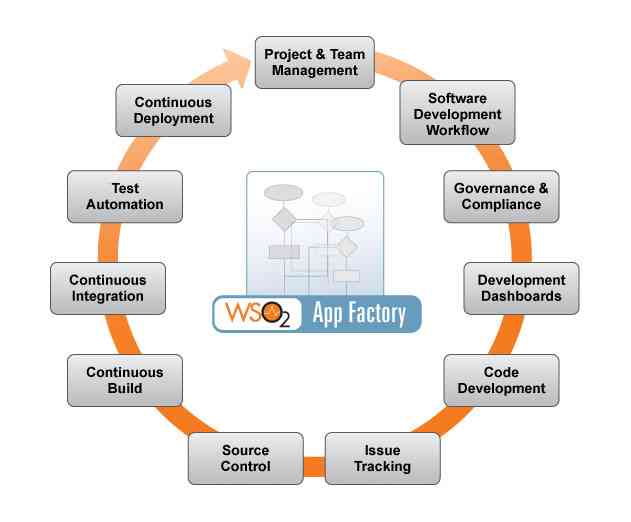 WSO2 Adopts Eclipse Che SAAS IDE Platform for Developer Environments