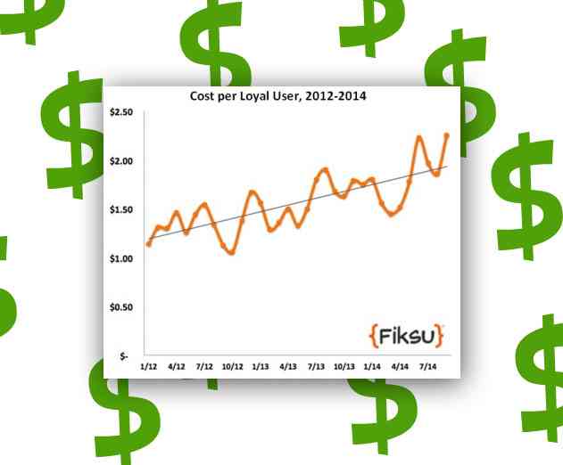 Bad News For Developers: App Marketing Costs Hit Record High