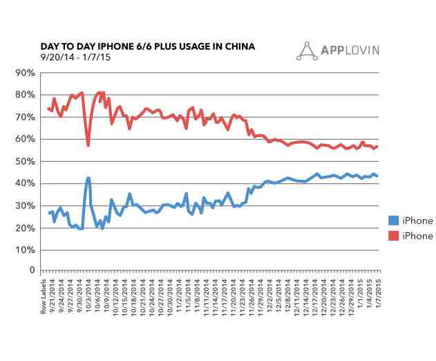 iPhone 6 Plus Gains in Market Share in US and China Could Boost App Downloads
