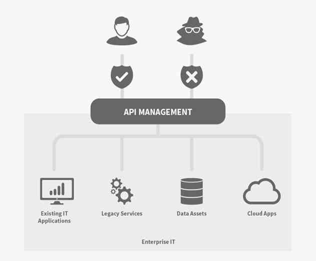 Axway Launches New API Security Offerings