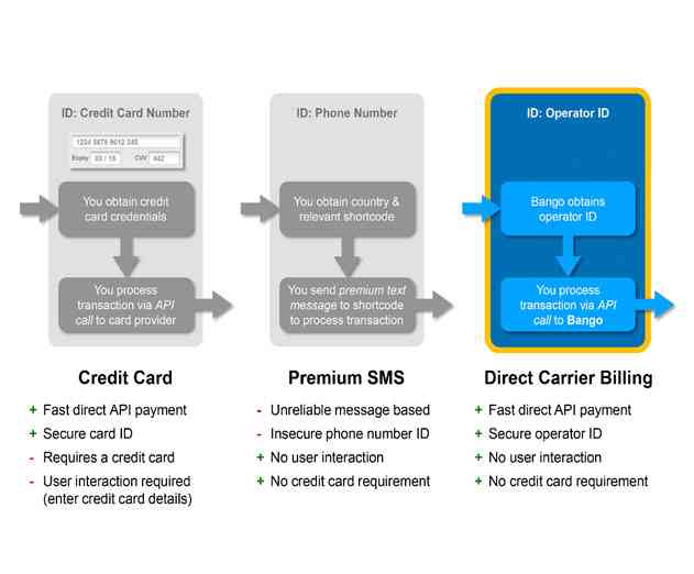 Bango Extends Carrier Billing App Monetization Platform to New Markerts