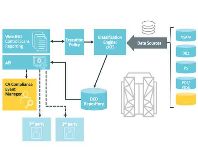 Mitigating Data Exposure Risks on z Systems