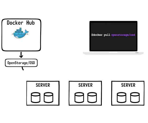 The Challenges of Legacy Storage Containers