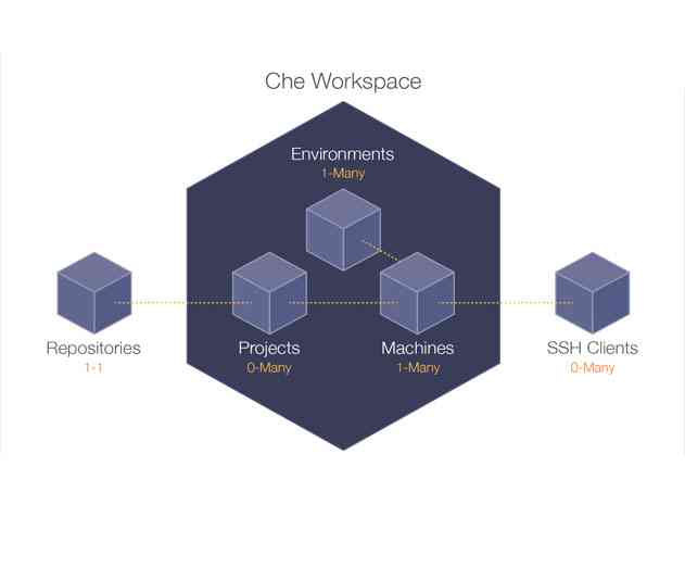 Eclipse Che Open Source Cloud IDE Now Available in Beta