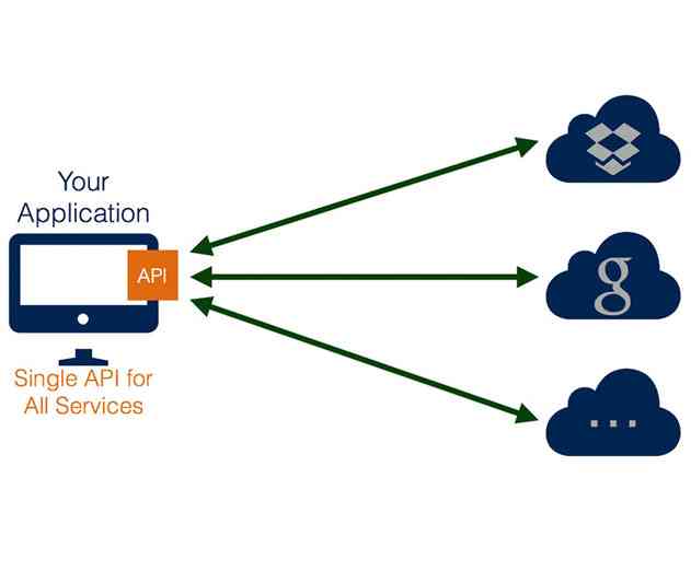 CloudRail Offers Enhancements to Universal API Platform