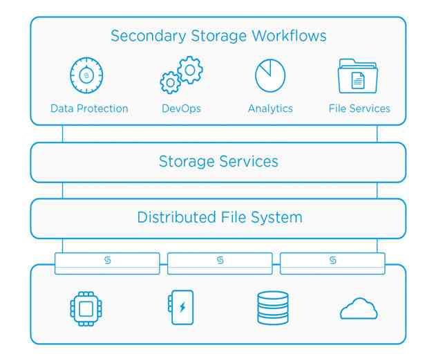 Cohesity Makes New Updates to Its Hyperconverged Secondary Storage Platform