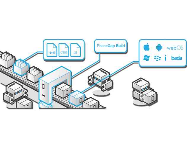 Cordova Announces Cordova 2.9, WebOS, Symbian, Blackberry and Windows Phone 7 Deprecations for PhoneGap