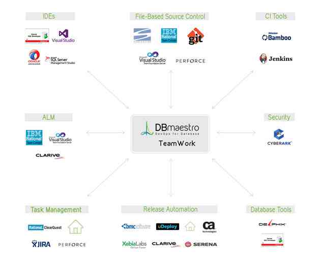 DBmaestro Releases Updates to TeamWork Database Automation Platform