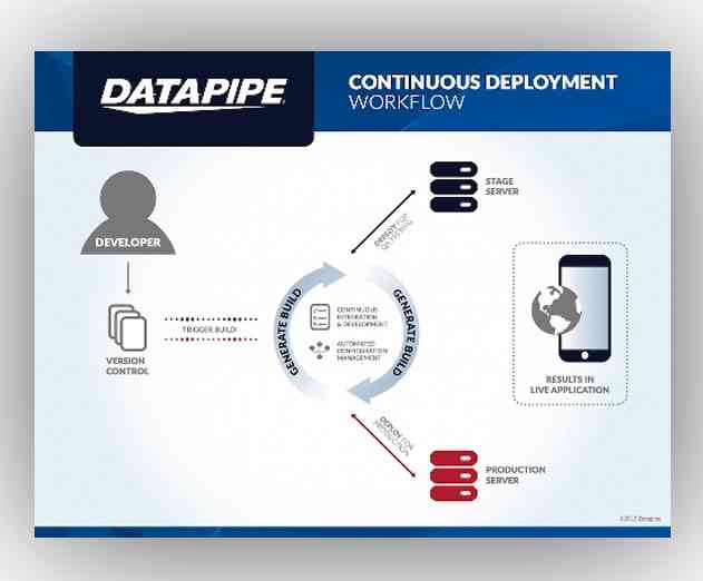 Datapipe Releases New Automation Services for Its Managed Cloud for AWS