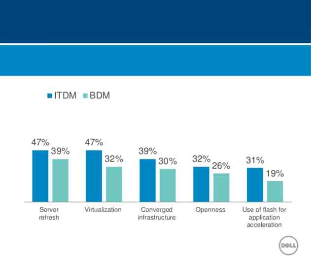 Dell Just Released the State of IT Trends for 2016