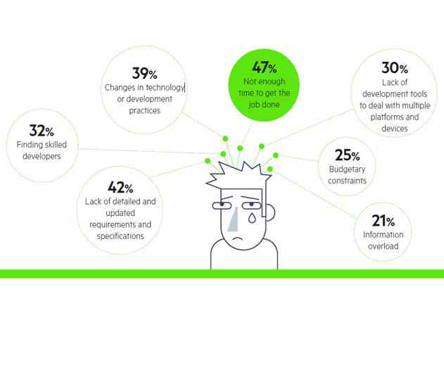 Study Shows DevOps Are Unsure On How to Approach Mobile Development