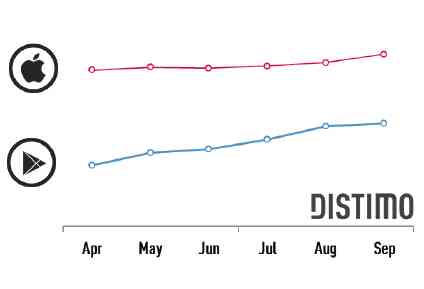 The Majority of Mobile Revenue Generated Comes From Games