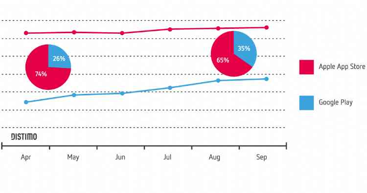 New iPhone and iOS Release Shakes Up App Rankings According to Distimo Report