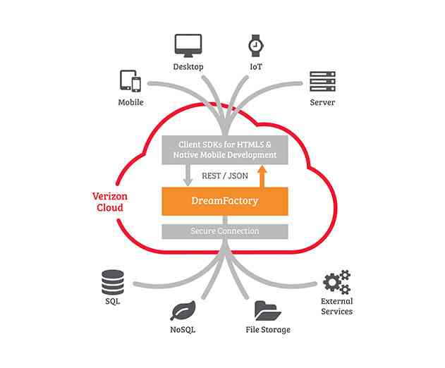 DreamFactory REST API Platform Now Available on Verizon Cloud