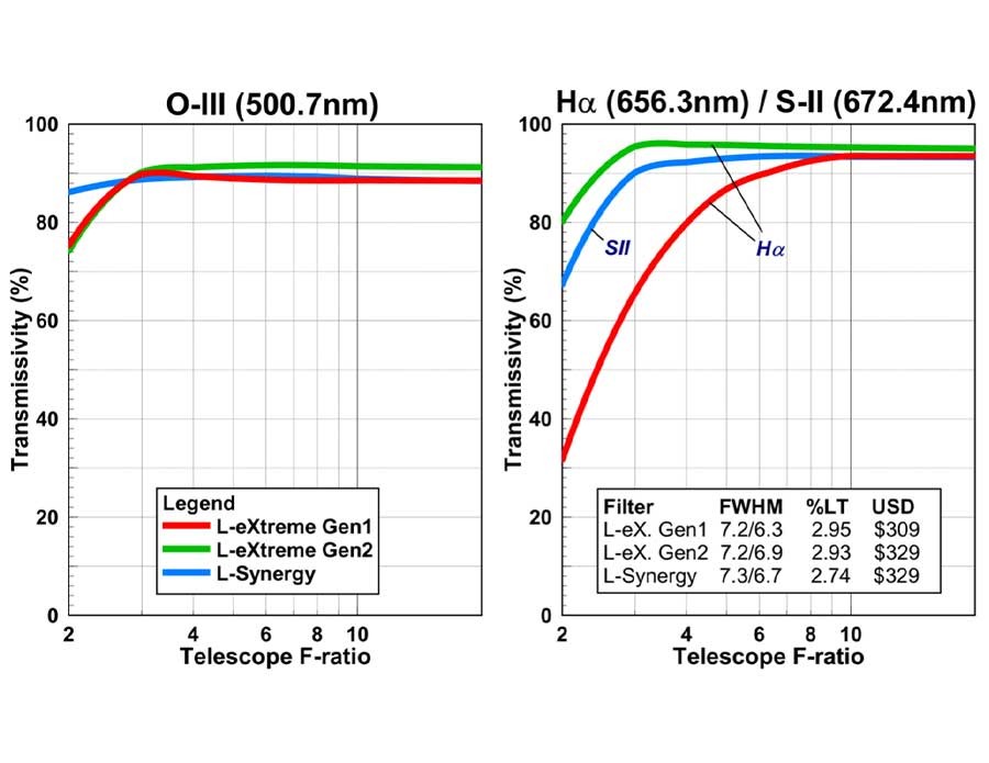 Figure 2 Measured Transmission vs. Optics F-ratio