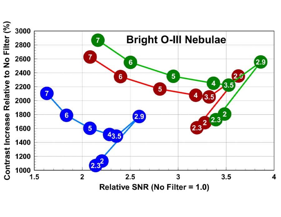 Figure 3 Predicted Filter Performance - Bright O-III Nebulae