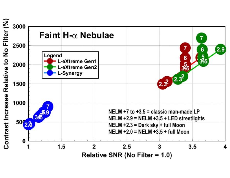 Figure 3 Predicted Filter Performance - faint ha nebulae