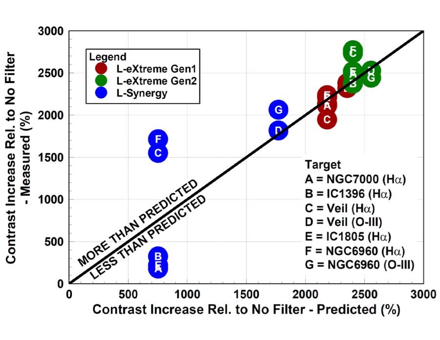 Figure 9 Measured Deepsky Object Contrast Increase vs. Predicted
