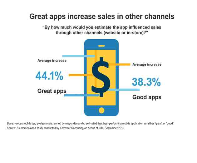 Are Your Mobile Apps Ready for 2016
